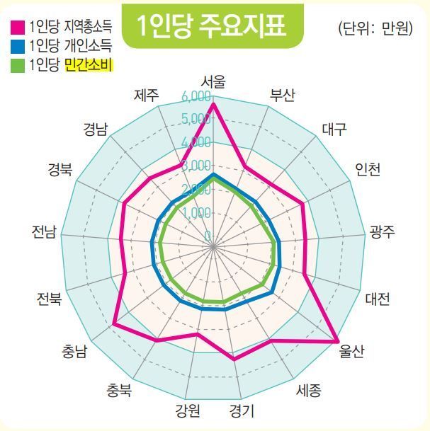 1인당 주요 지표. 통계청.jpg