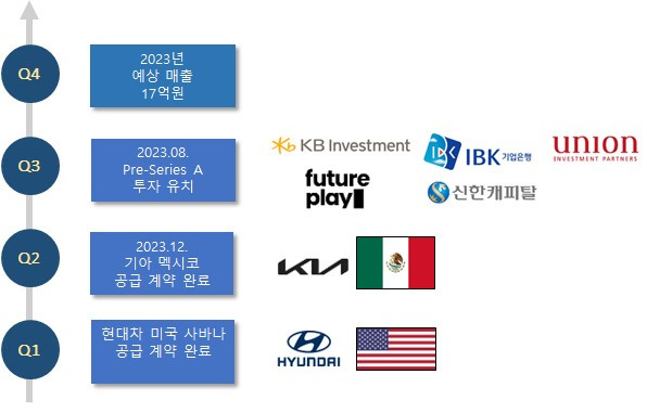 [첨부2] 클레의 2023년 투자유치 및 성과 그래프 (제공=클레).jpg