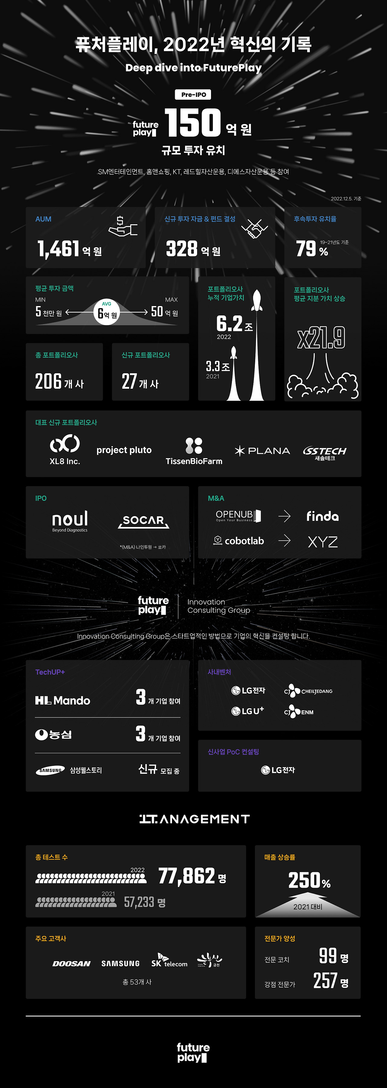 [첨부1] 퓨처플레이, 2022년 혁신의 기록.jpg