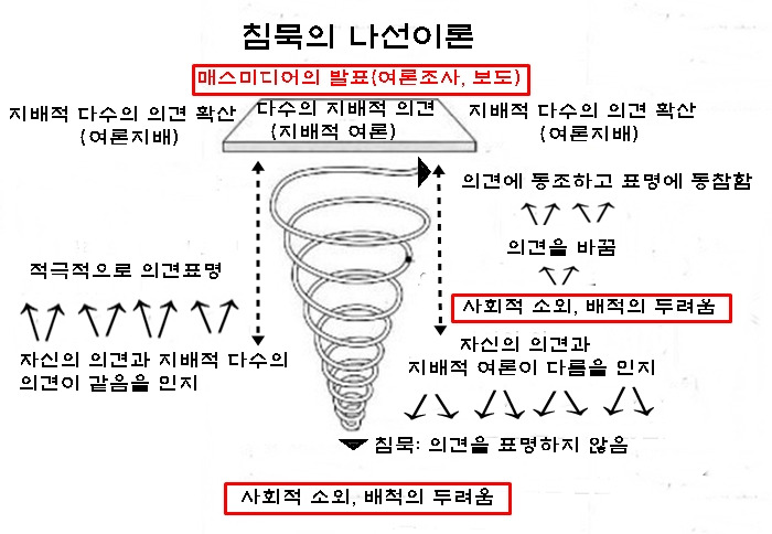 침묵의 나선이론 모형도2-crop-crop.jpg