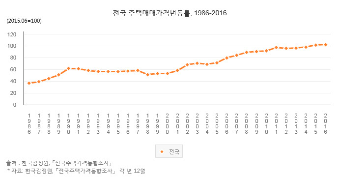 부동산 그래프 (2).jpg