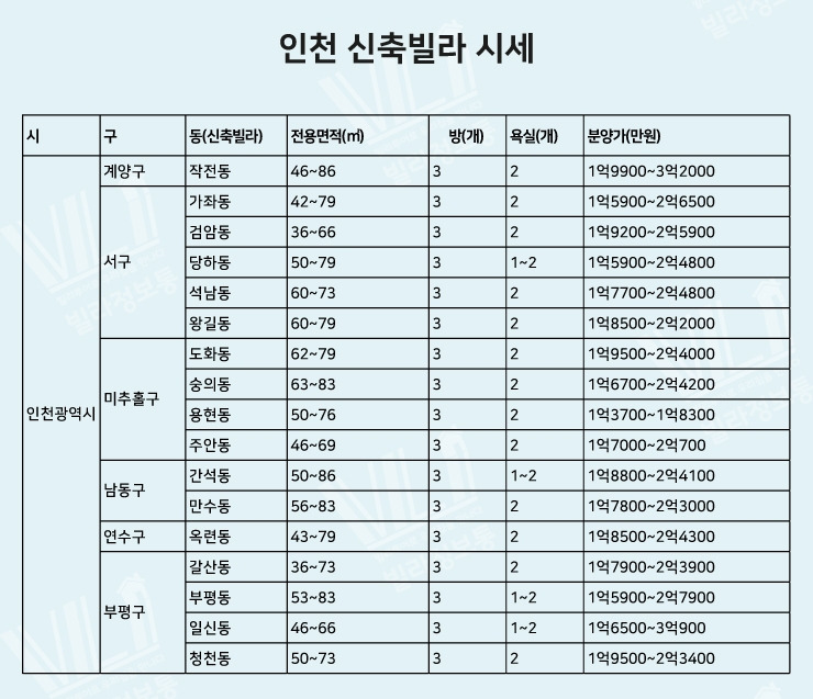 인천 신축빌라 시세.jpg