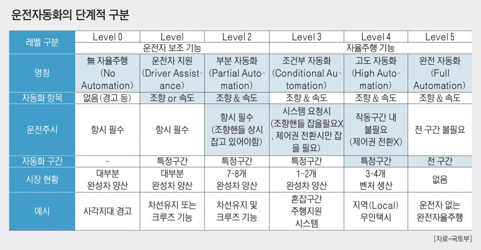 자율주행 레벨.jpg