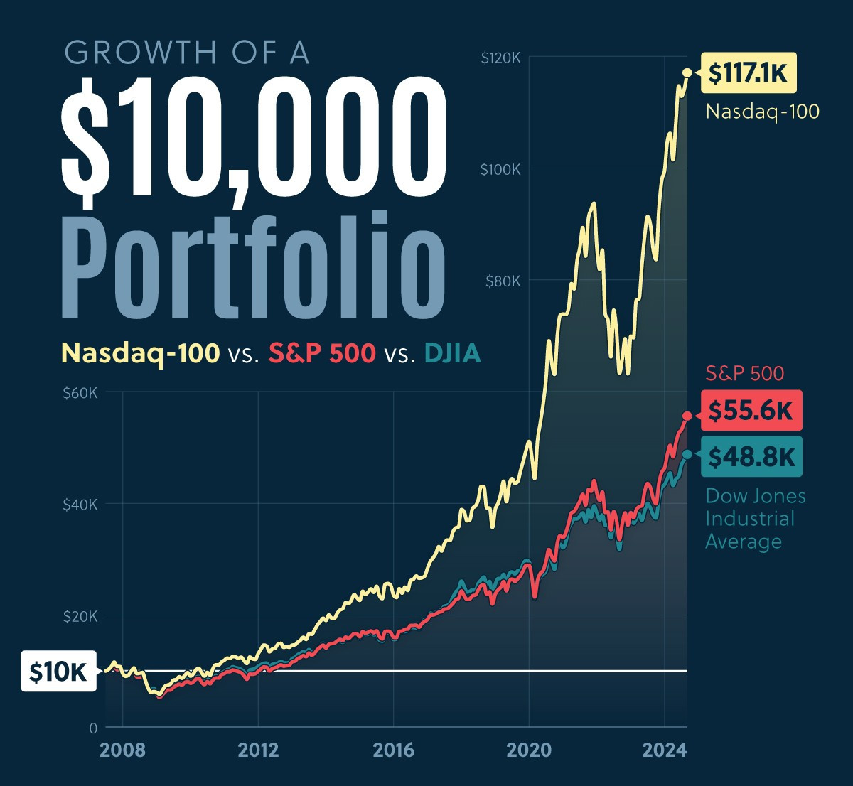 3.-Nasdaq-100-SP-500-DJIA%EC%9D%98-%EC%B6%94%EC%84%B8%EB%A5%BC-%EB%82%98%ED%83%80%EB%82%B8-%EB%9D%BC%EC%9D%B8-%EC%B0%A8%ED%8A%B8.jpg