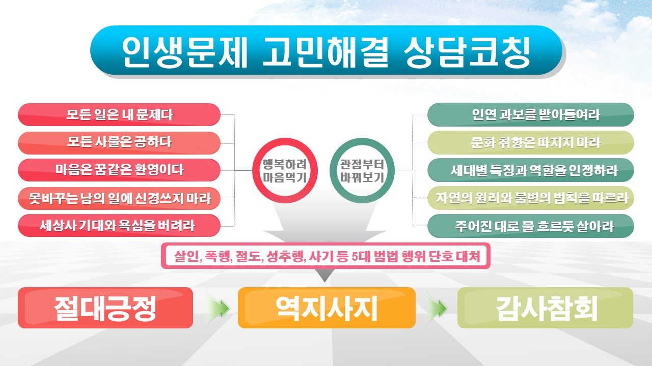 200712 인생문제 고민해결 상담코칭 프로세스.jpg