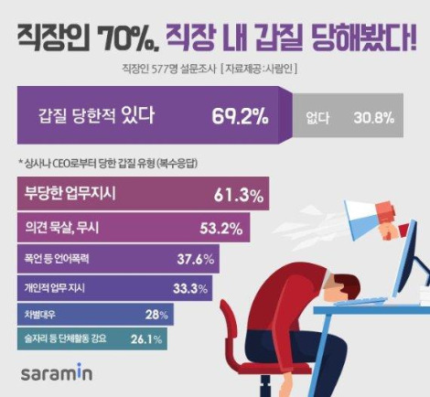 직장인 70% 갑질.jpg