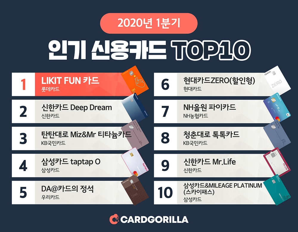 20200406_보도자료_카드고릴라, ‘2020 1분기 인기 신용카드 TOP 10’ 발표… 코로나 시국 반영됐다.jpg