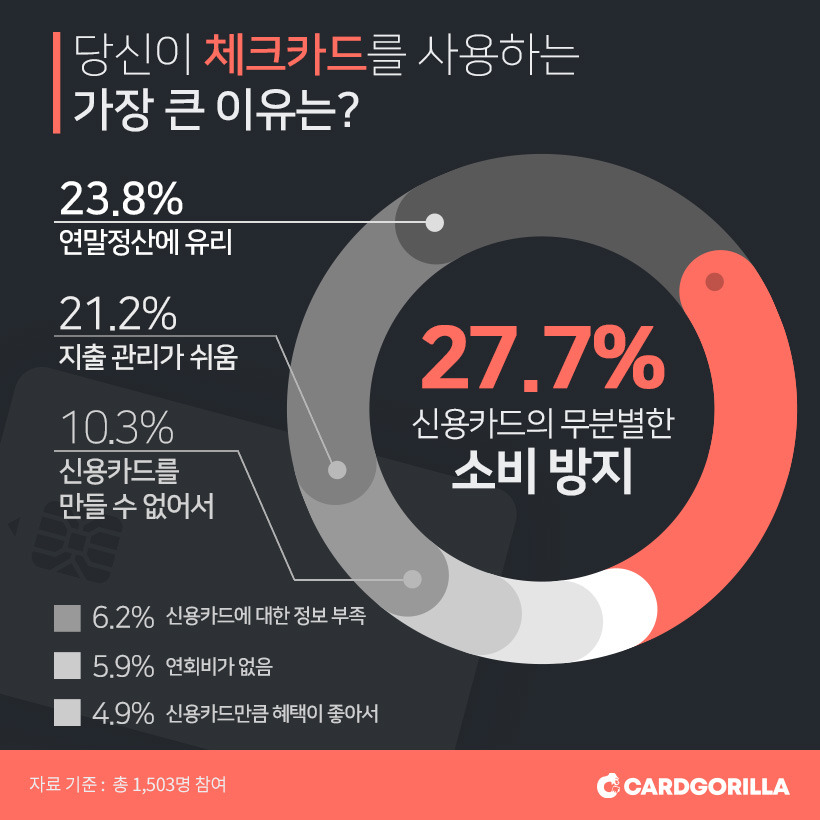 20190722_보도자료_카드고릴라, 체크카드 사용 이유 1위는 ‘무분별한 소비 방지’.jpg