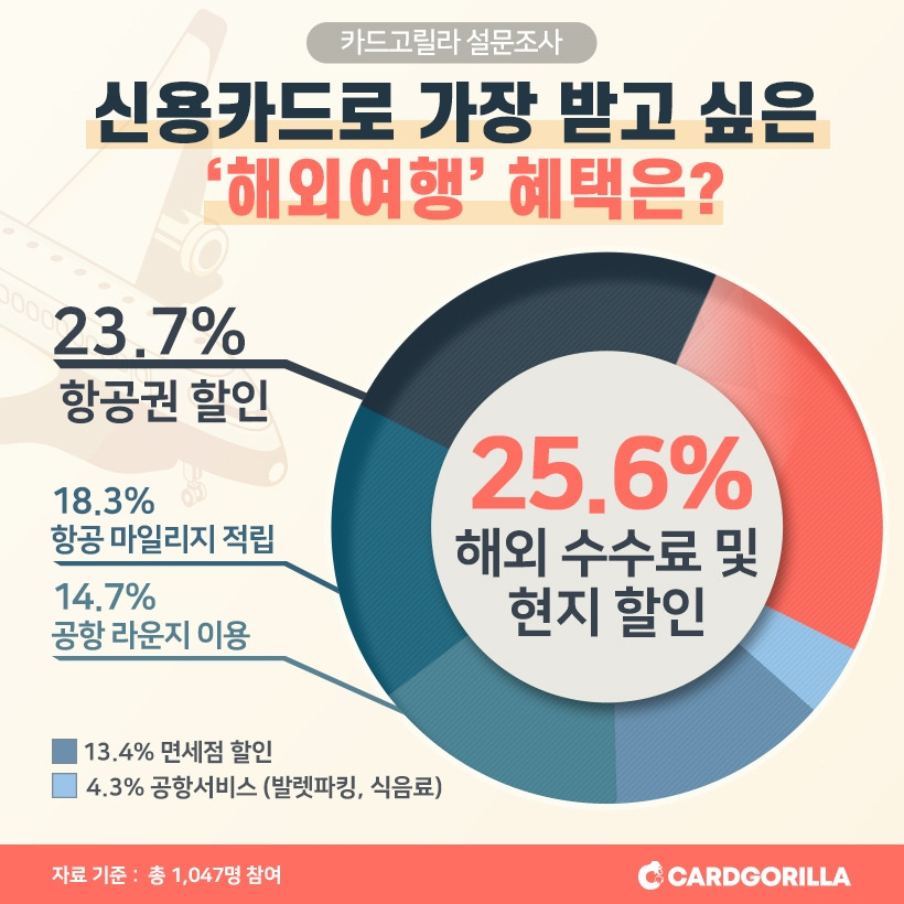 20190903_보도자료_카드고릴라, 신용카드로 받고 싶은 여행 혜택 1위는 ‘해외 수수료 및 현지 할인’.jpg