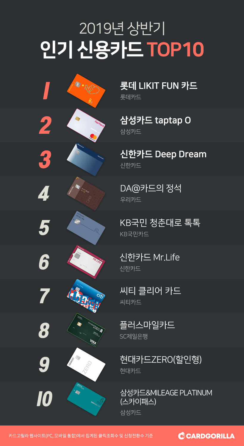 20190701_보도자료_카드고릴라, ‘2019 상반기 인기 신용카드 TOP 10’ 발표… 롯데카드 1위 지켜내.jpg
