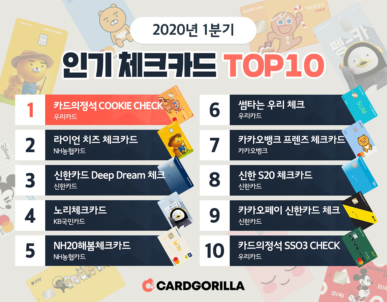 이미지_카드고릴라, ‘2020 1분기 인기 체크카드 TOP 10’ 발표… NH농협 신상 단숨에 2위.jpg