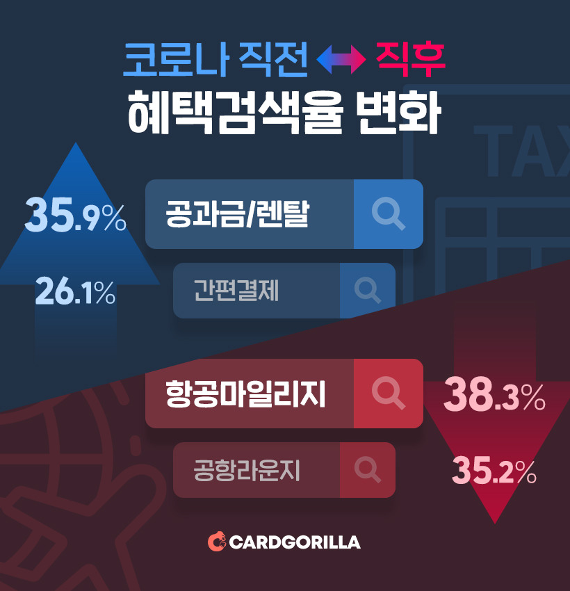 20201015_보도자료_카드고릴라, ‘코로나 직후 30대의 ‘공과금’ 카드 검색 35.2% 늘었다’.jpg