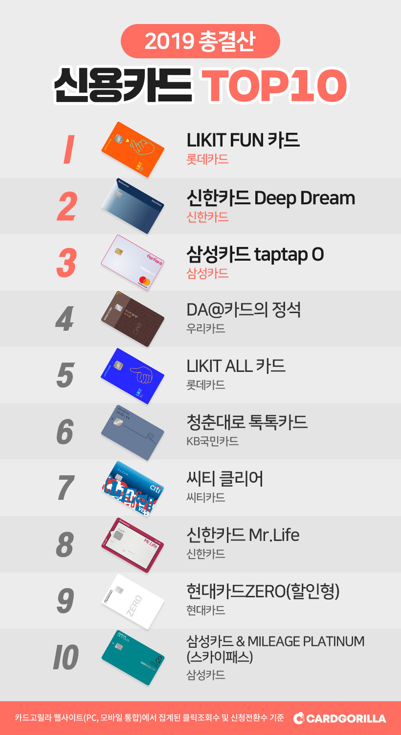 20191223_보도자료_카드고릴라, '2019 총결산 인기 신용카드 TOP 10' 발표… 신한·삼성 누르고 롯데 1위.jpg