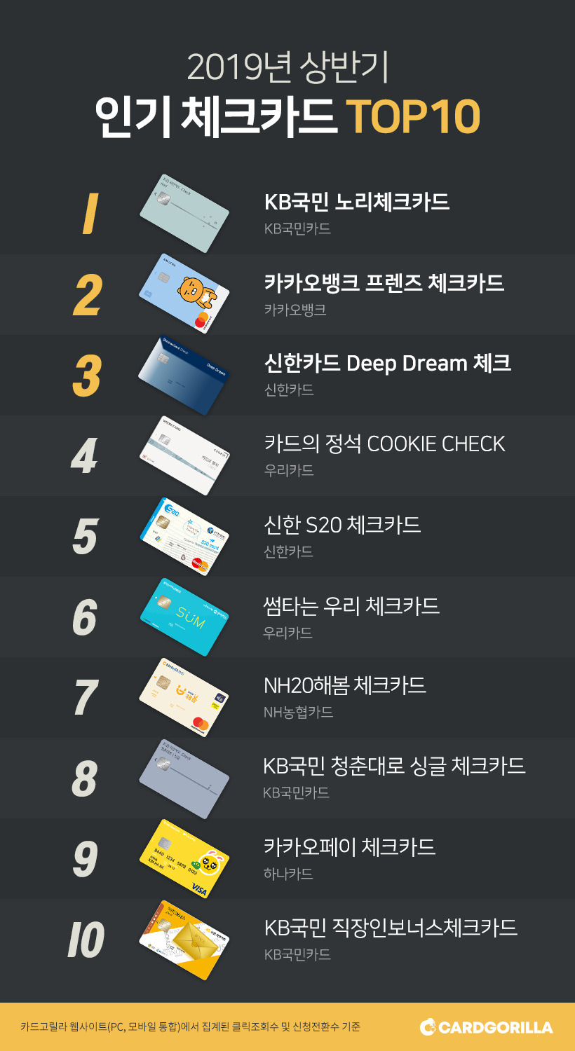 20190708_보도자료_카드고릴라,-‘2019-상반기-인기-체크카드-TOP-10’-발표…-작년에-이어-KB국민이-1위.jpg