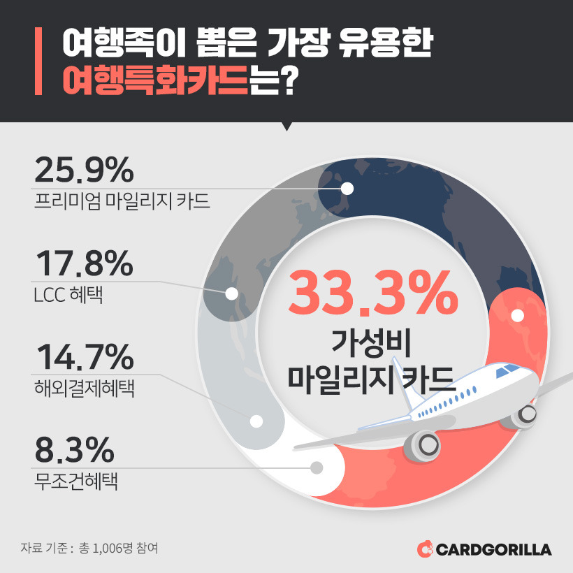 20191112_보도자료_카드고릴라, ‘여행족이 뽑은 여행 혜택 1위’ 설문조사 발표.jpg