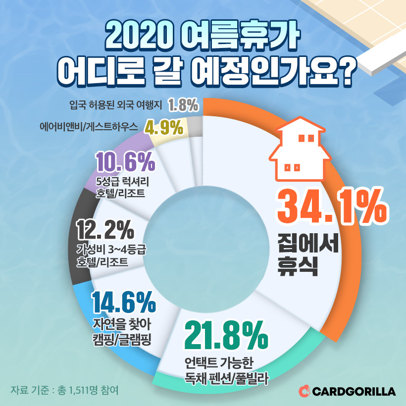 이미지_카드고릴라, ‘올해 여름휴가 어디로’ 설문조사 결과 발표.jpg