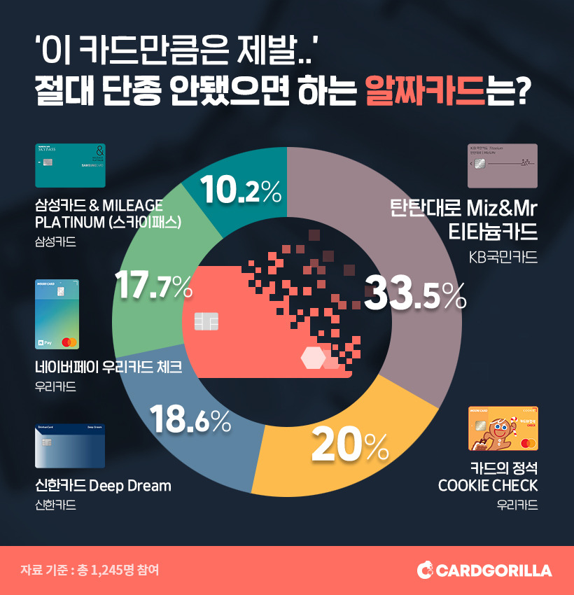20200902_보도자료_카드고릴라,_‘이_카드만큼은_단종_안됐으면’_블라인드_설문조사_1위_발표.jpg