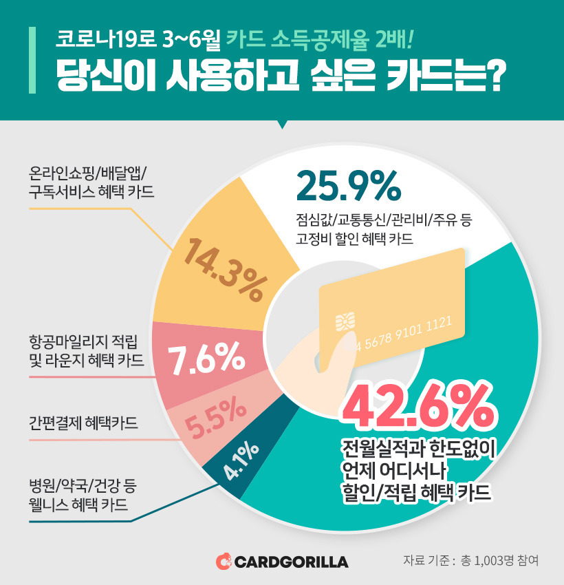이미지_카드고릴라, ‘코로나19로 소득공제율 2배! 사용하고 싶은 카드는’ 설문조사 발표.jpg