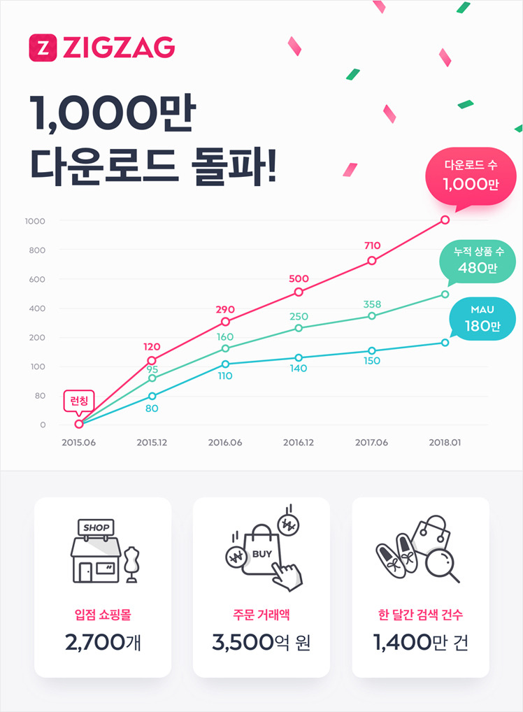 [이미지] 지그재그_1000만_180123.jpg