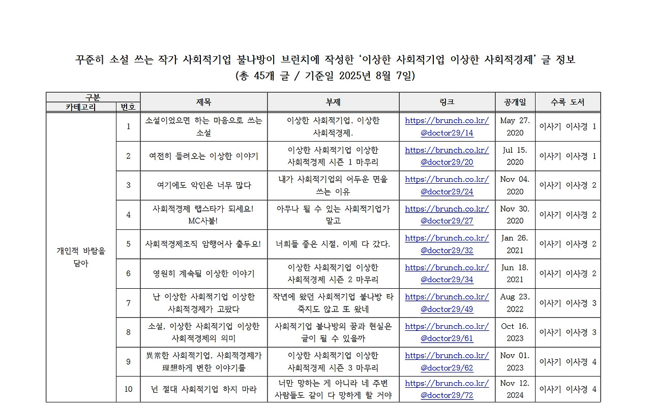 (기준일 2025년 8월 7일) 꾸준히 소설 쓰는 작가 사회적기업 불나방이 브런치에 작성한 ‘이상한 사회적기업 이상한 사회적경제’ 글 정보001.jpg