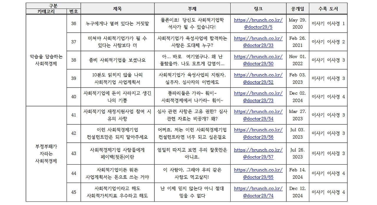 (기준일 2025년 8월 7일) 꾸준히 소설 쓰는 작가 사회적기업 불나방이 브런치에 작성한 ‘이상한 사회적기업 이상한 사회적경제’ 글 정보005.jpg
