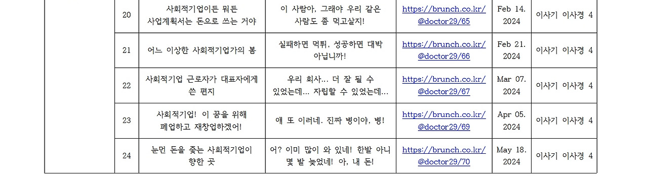 (기준일 2025년 8월 7일) 꾸준히 소설 쓰는 작가 사회적기업 불나방이 브런치에 작성한 ‘이상한 사회적기업 이상한 사회적경제’ 글 정보003.jpg
