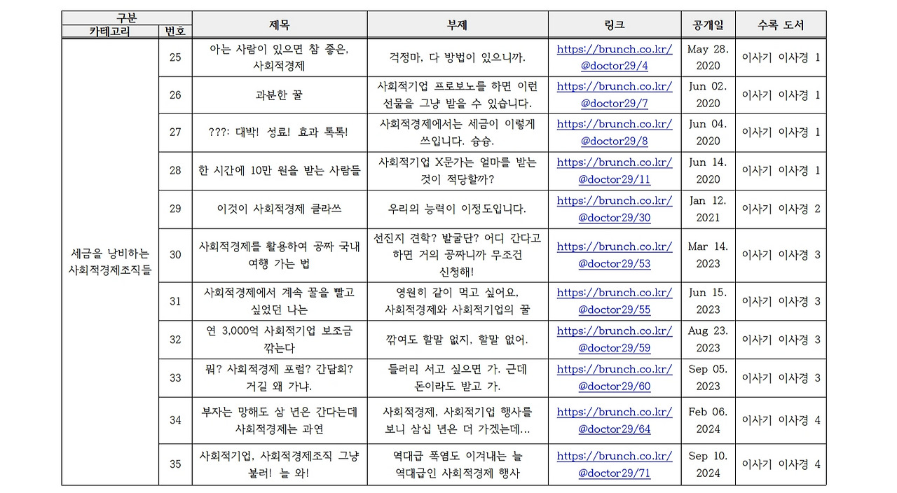 (기준일 2025년 8월 7일) 꾸준히 소설 쓰는 작가 사회적기업 불나방이 브런치에 작성한 ‘이상한 사회적기업 이상한 사회적경제’ 글 정보004.jpg
