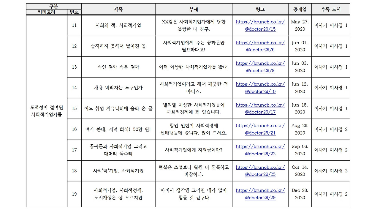 (기준일 2025년 8월 7일) 꾸준히 소설 쓰는 작가 사회적기업 불나방이 브런치에 작성한 ‘이상한 사회적기업 이상한 사회적경제’ 글 정보002.jpg