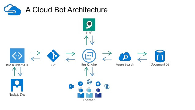 azure-as-a-chatbot-service-from-purpose-to-production-with-a-cloud-bot-architecture-18-638.jpg