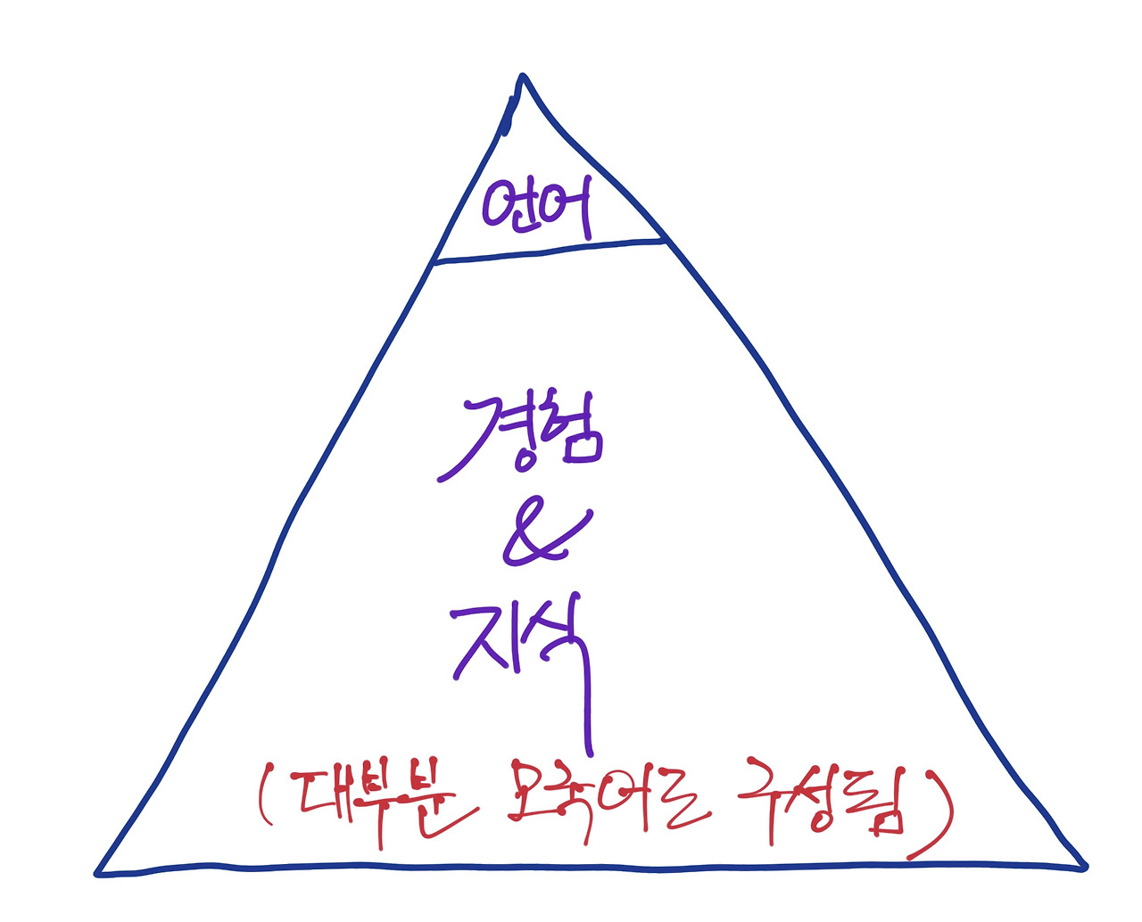 language_experience_pyramid.jpg
