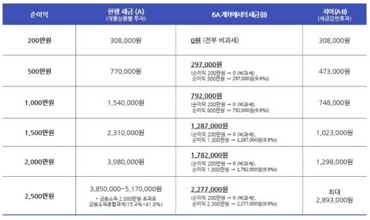 ISA_세금_혜택표.jpg