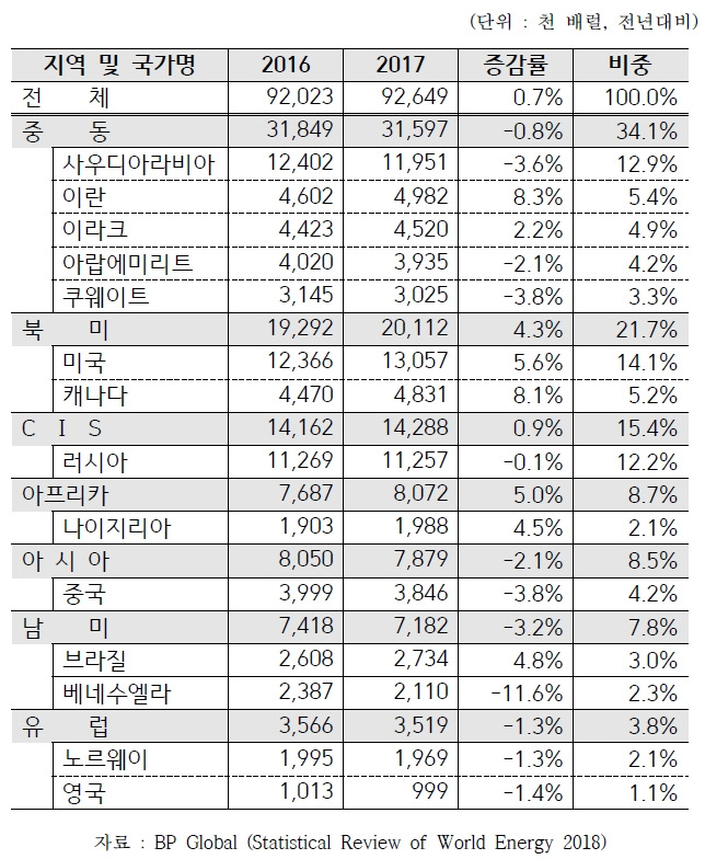 주요국가별 석유 생산량.jpg