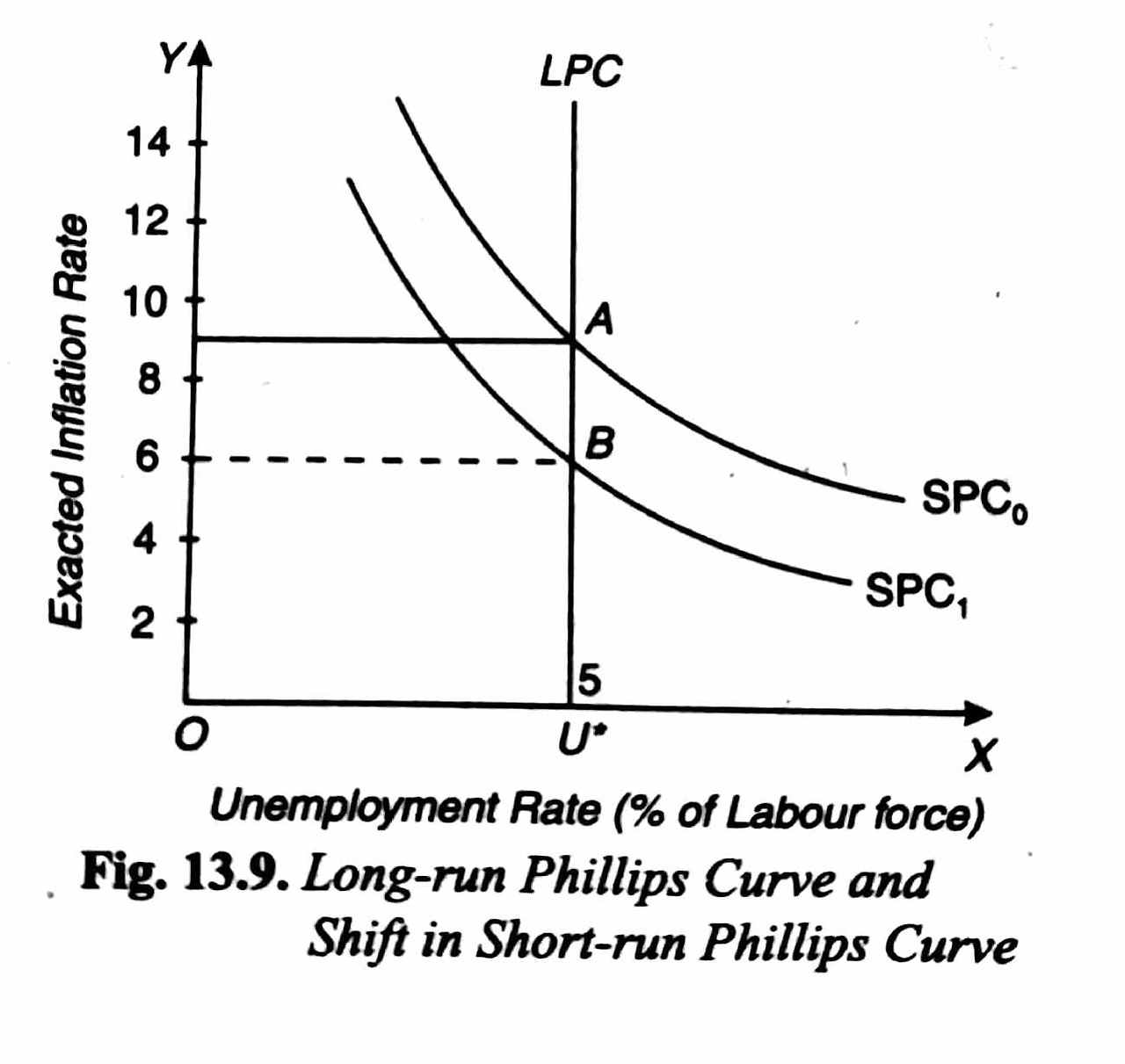 fig.13.9-relationship-between-short-run-and-long-run-phillips-curve.jpg
