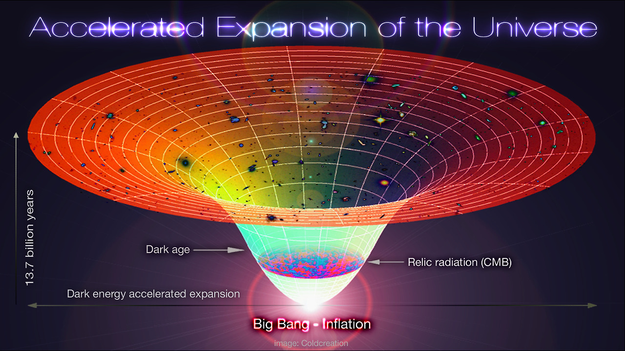 Lambda-Cold_Dark_Matter,_Accelerated_Expansion_of_the_Universe,_Big_Bang-Inflation.jpg