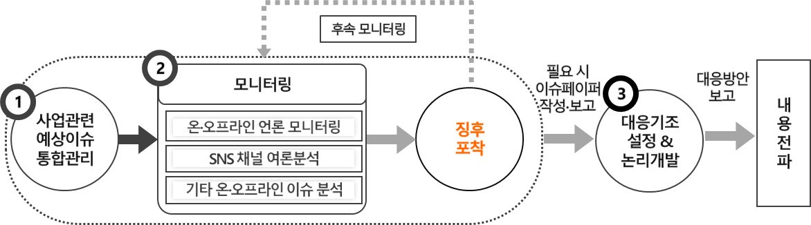 이슈 대응 프로세스.jpg