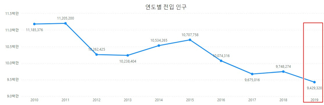 연도별 전입인구.jpg