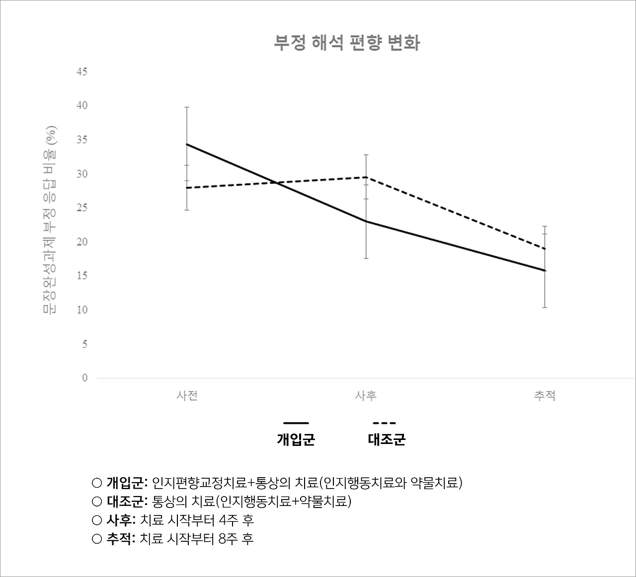 [그래프] 인지해석 편향 수정훈련 치료효과.jpg