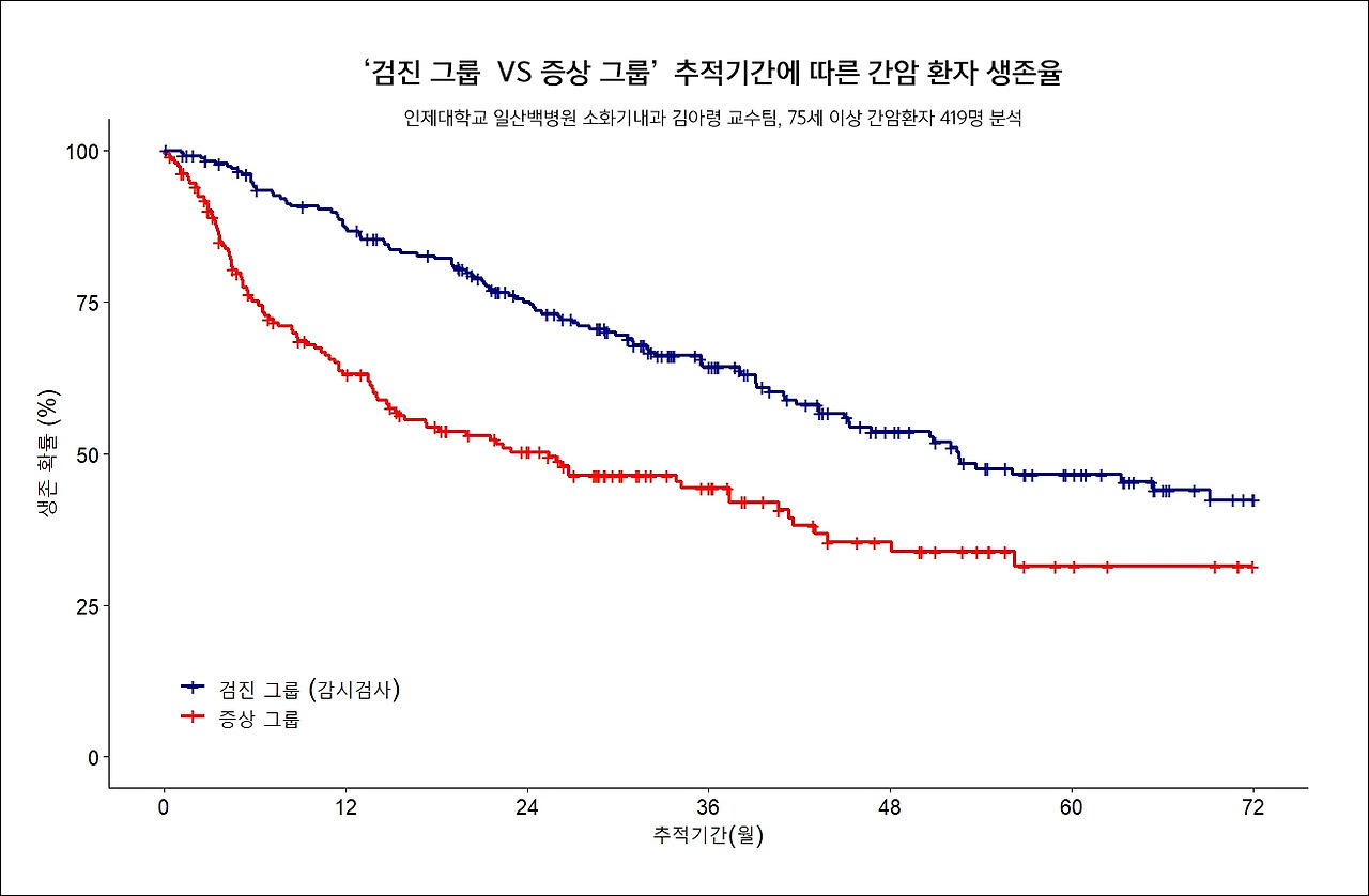 [그래프] 검진그룹과 증상그룹간 간암 환자 생존율 비교.jpg