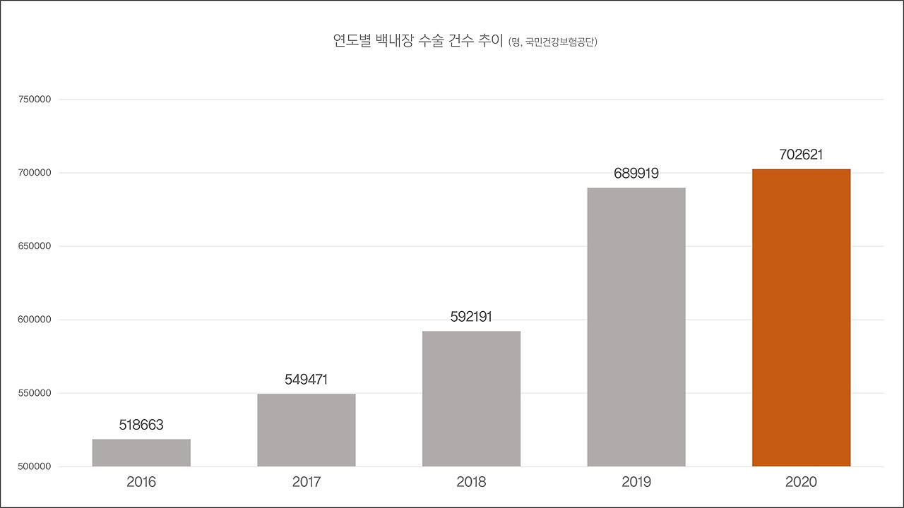 [그래프]연도별 백내장 수술 건수 추이.jpg