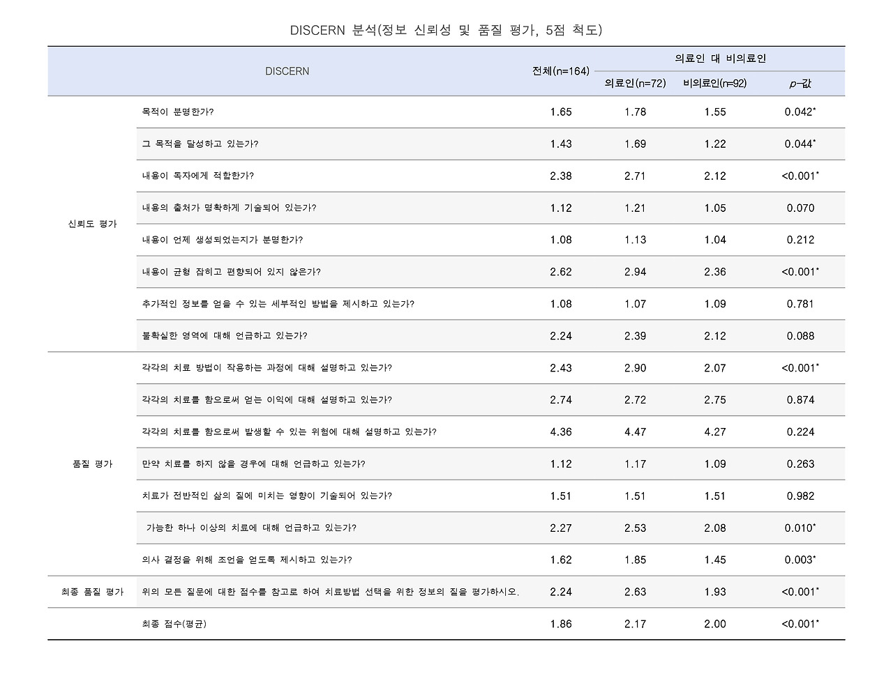 [표]정보의 신뢰선 및 품질 평가_DISCERN 분석 결과.jpg