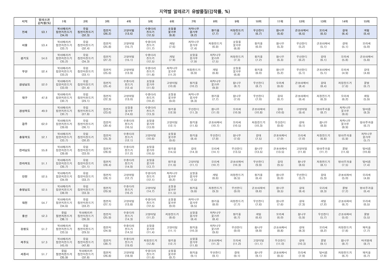 [표]도시별 알레르겐 감작률.jpg