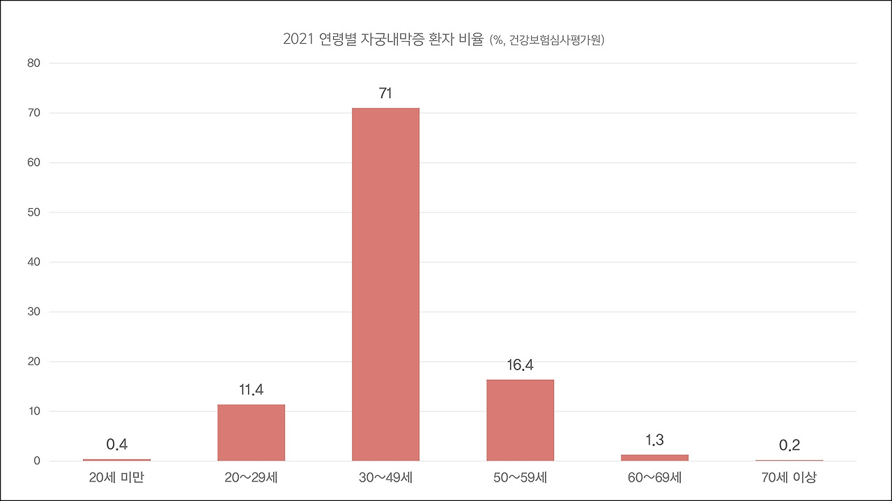 [그래프]연령별 자궁내막증 환자 비율.jpg