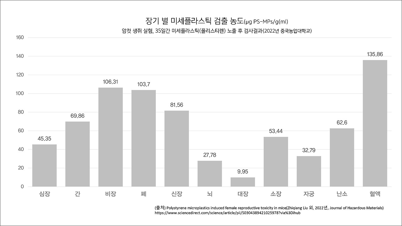 [그래프]장기 별 미세플라스틱 검출 농도.jpg
