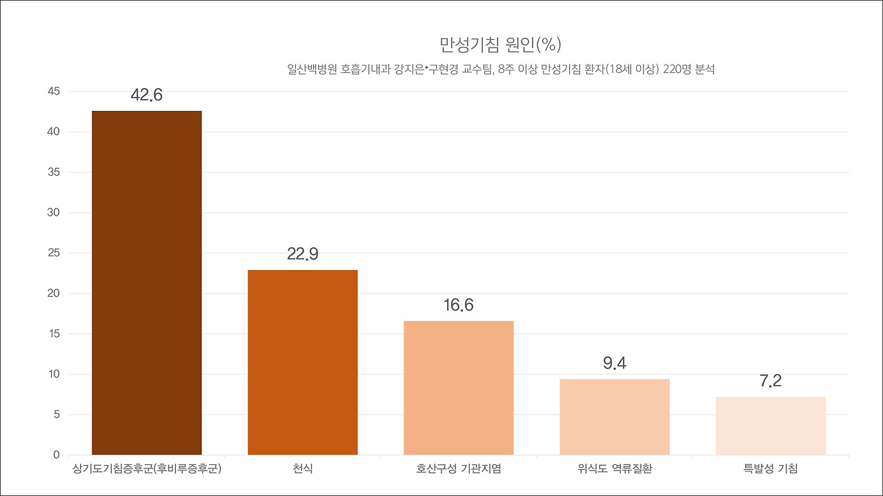 [그래프]만성기침 원인.jpg