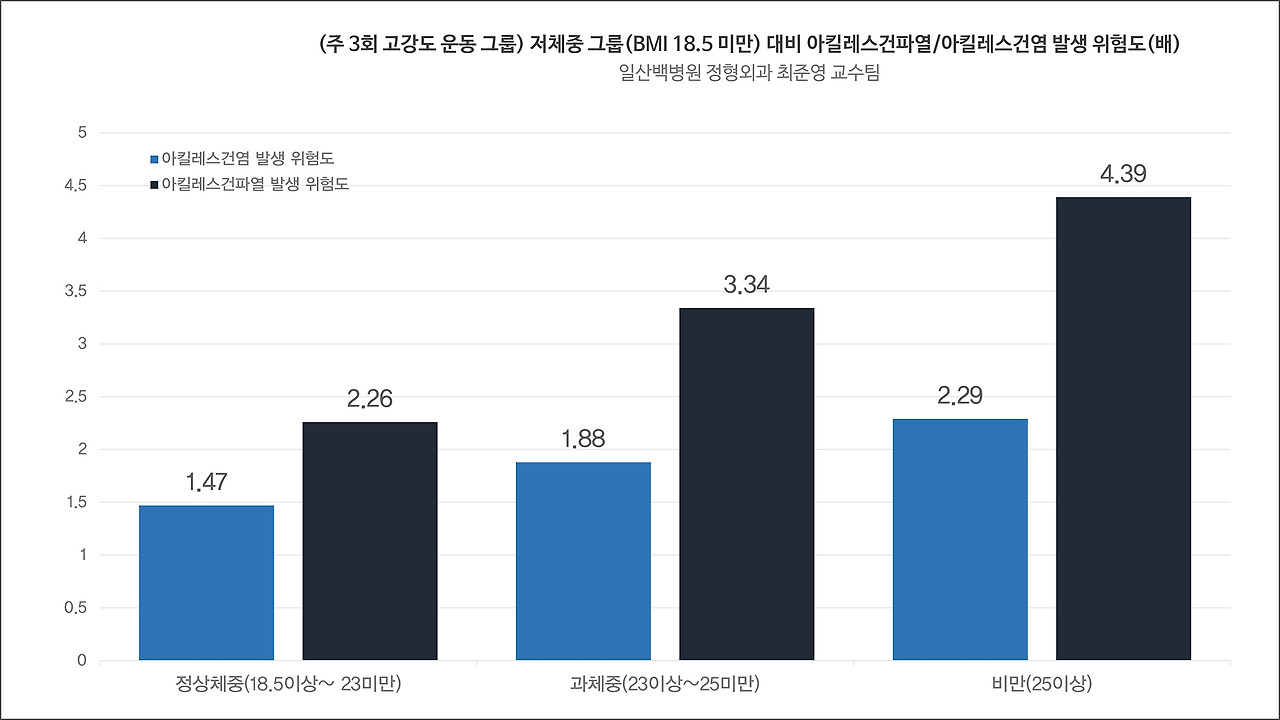[그래프][그래프] 주 3회 고강도 운동 그룹에서 아킬레스건염, 아킬레스건파열 발생 위험도.jpg