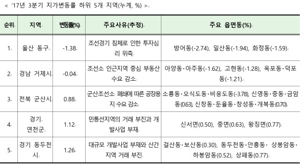 변동율 하위.jpg