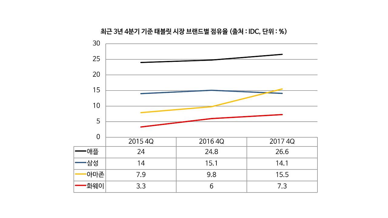 아마존 태블릿 시장 점유율.jpg