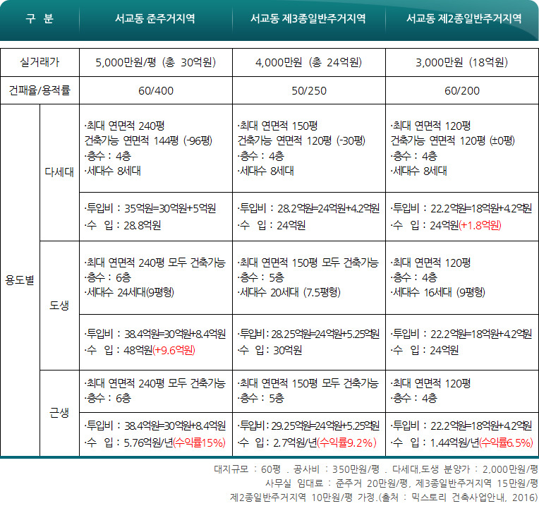 건축주 입문 필수 용어