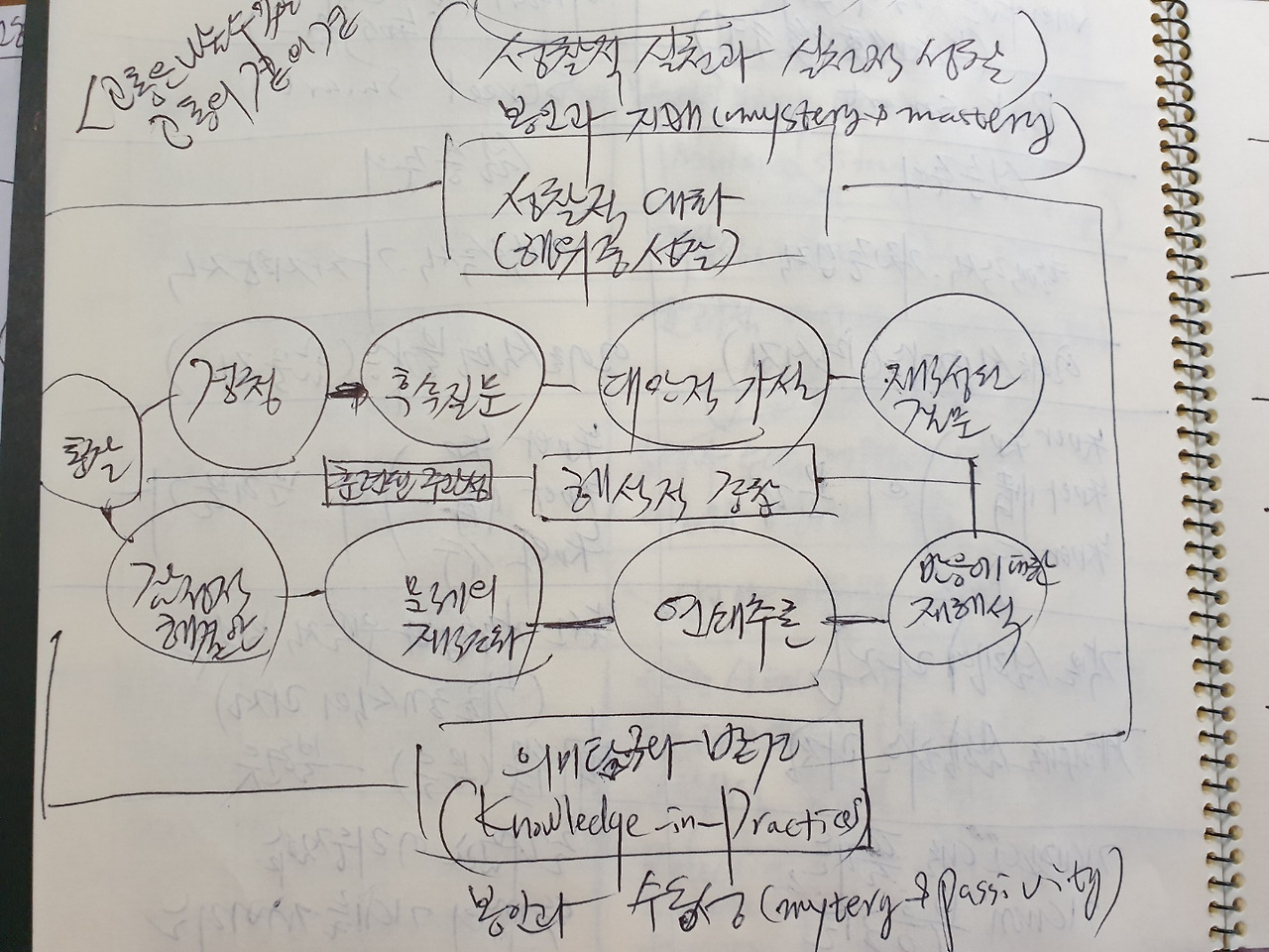 도널드 숀 요약.jpg