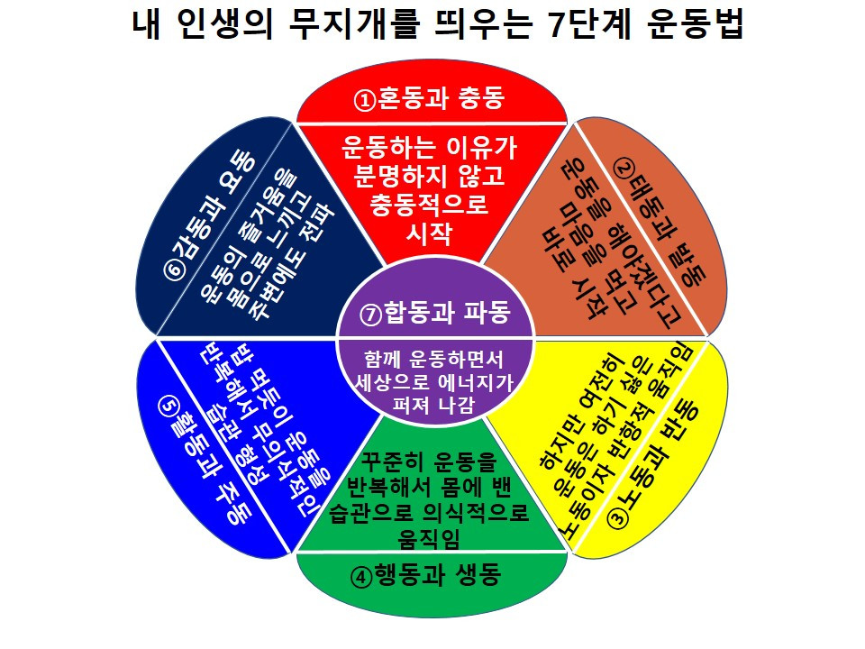 6단계 7단계 운동 전략.jpg